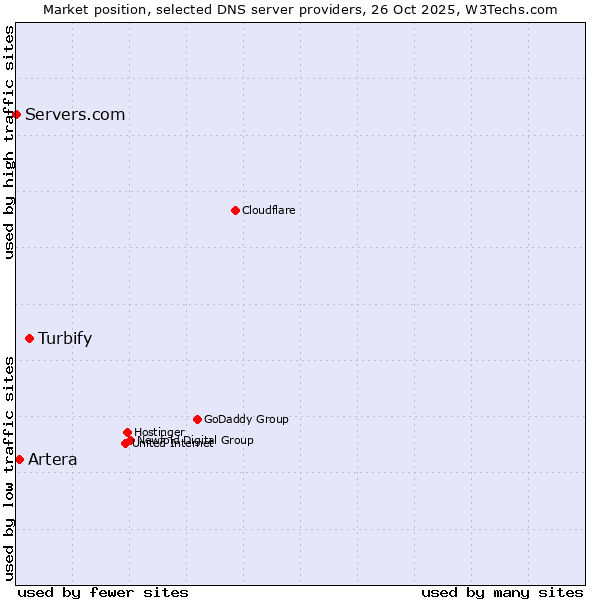 Market position of Turbify vs. Artera vs. Servers.com