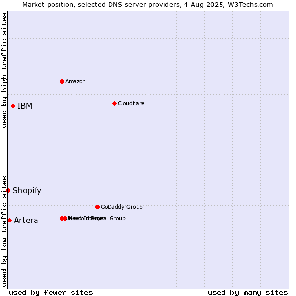 Market position of IBM vs. Artera vs. Shopify