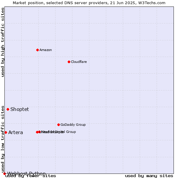 Market position of Shoptet vs. Artera vs. Webhost Python