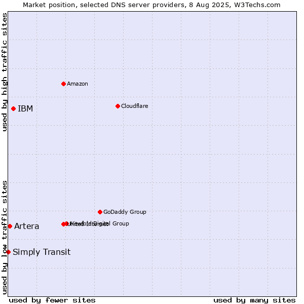 Market position of IBM vs. Artera vs. Simply Transit