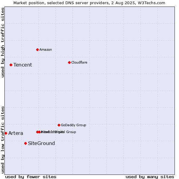 Market position of SiteGround vs. Tencent vs. Artera