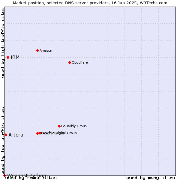 Market position of IBM vs. Artera vs. Webhost Python
