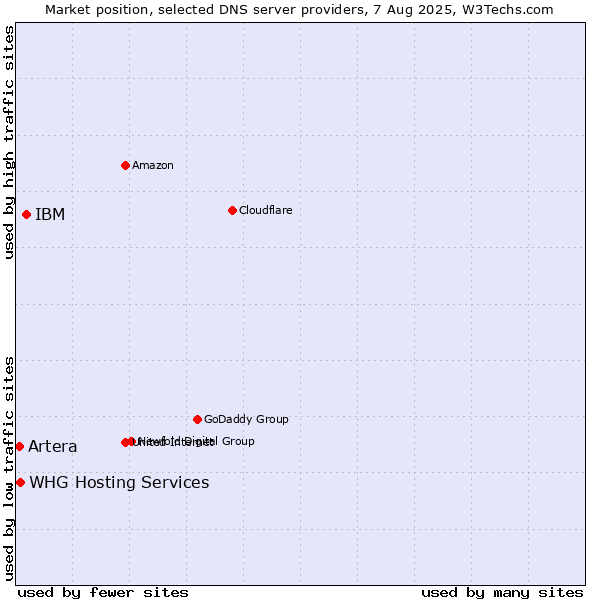 Market position of IBM vs. Artera vs. WHG Hosting Services