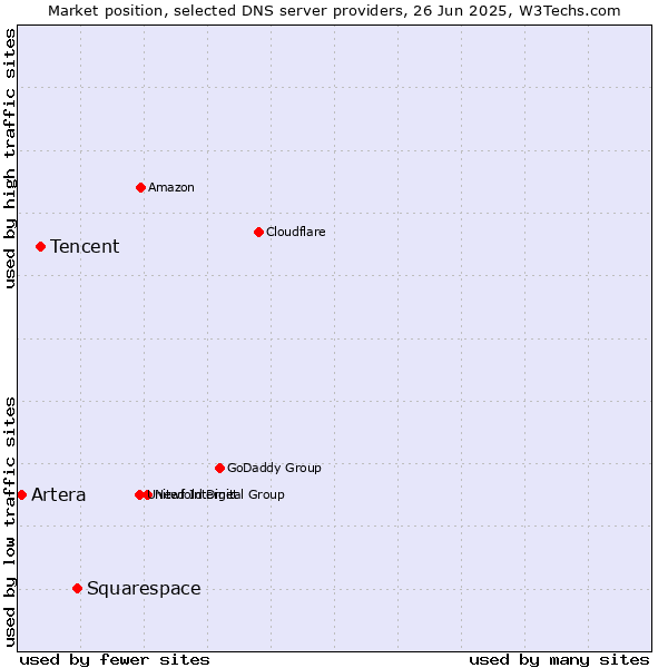 Market position of Squarespace vs. Tencent vs. Artera