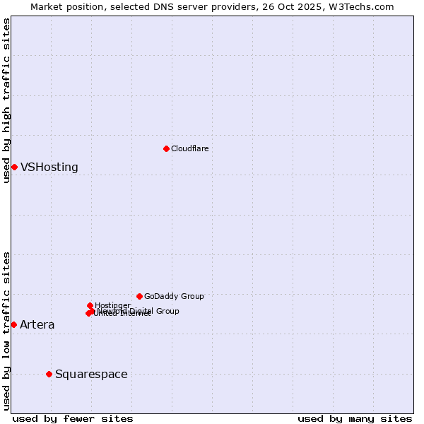 Market position of Squarespace vs. VSHosting vs. Artera