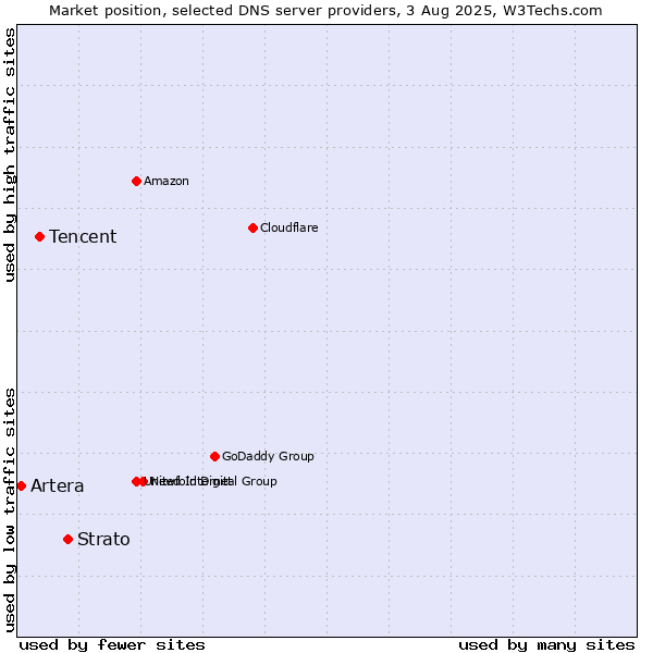 Market position of Strato vs. Tencent vs. Artera