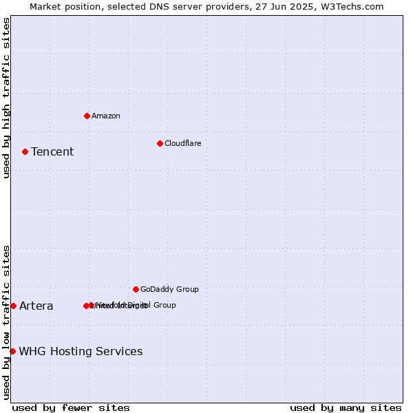 Market position of Tencent vs. Artera vs. WHG Hosting Services