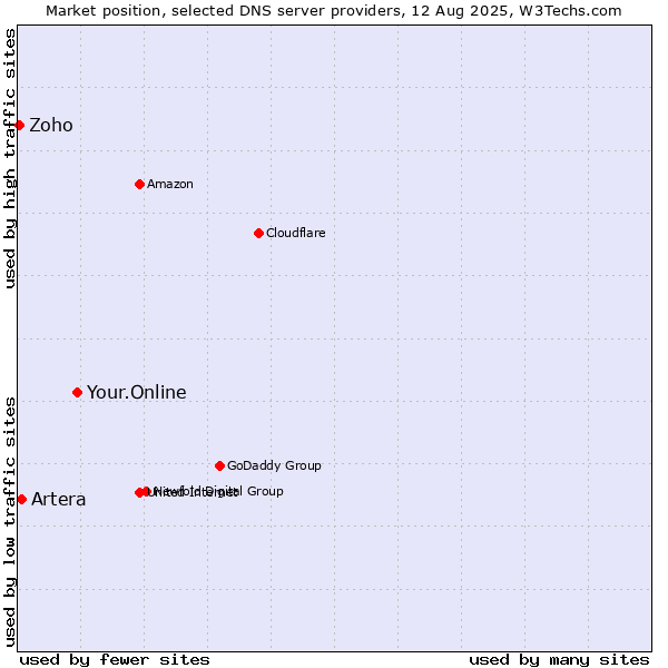 Market position of Your.Online vs. Artera vs. Zoho