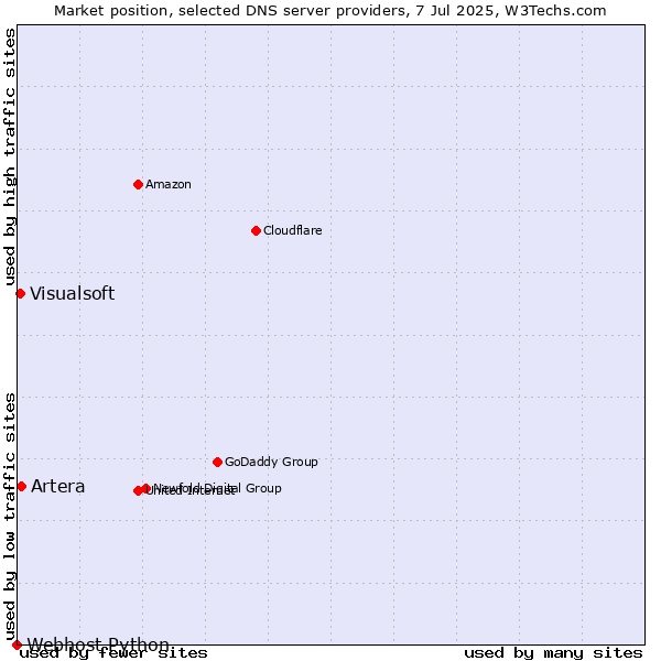 Market position of Artera vs. Visualsoft vs. Webhost Python