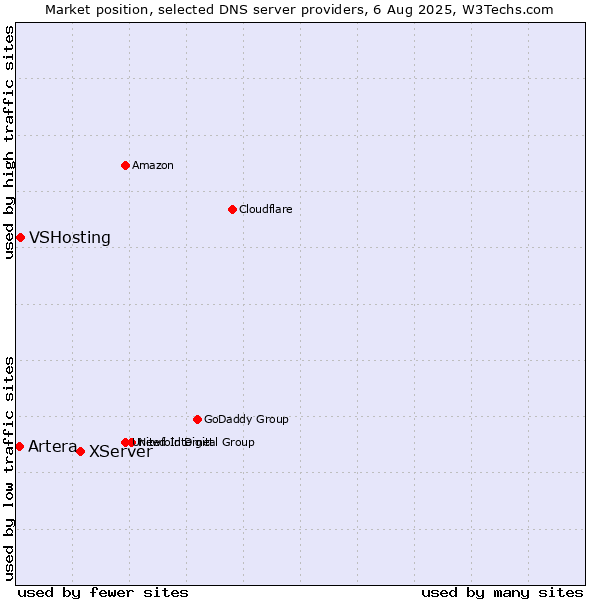 Market position of XServer vs. VSHosting vs. Artera