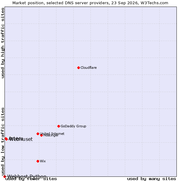 Market position of Webhuset vs. Artera vs. Webhost Python