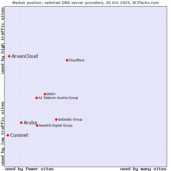 Market position of Aruba vs. ArvanCloud vs. Curanet