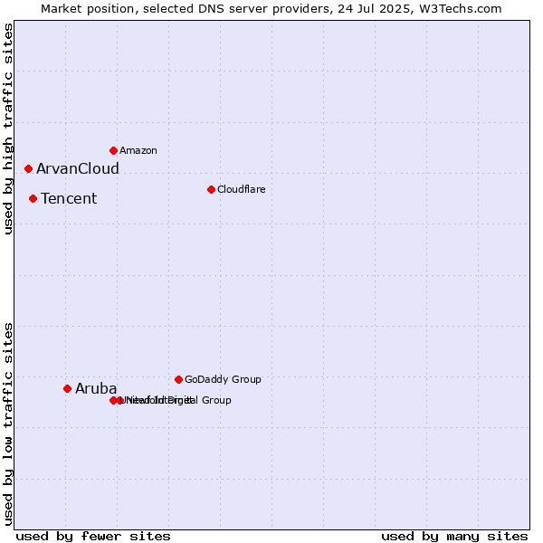 Market position of Aruba vs. Tencent vs. ArvanCloud