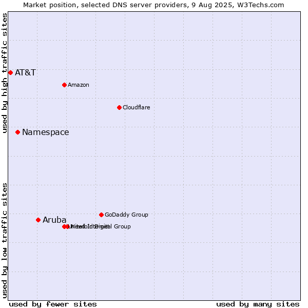 Market position of Aruba vs. Namespace vs. AT&T