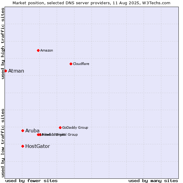 Market position of HostGator vs. Aruba vs. Atman