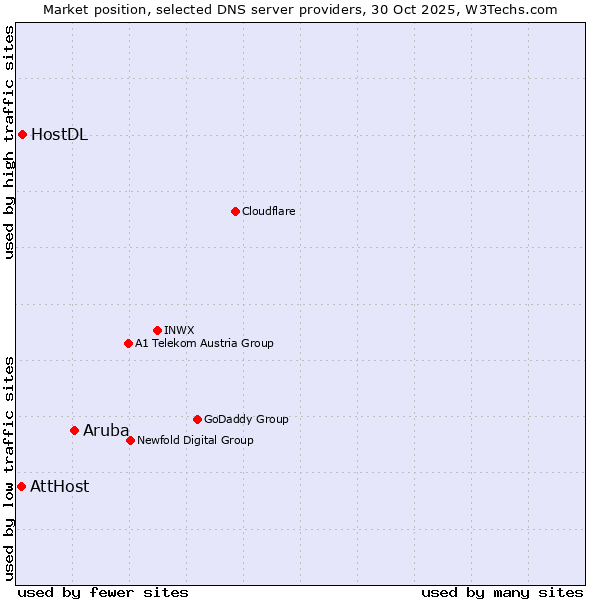 Market position of Aruba vs. HostDL vs. AttHost