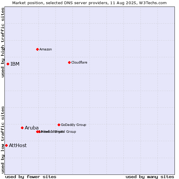 Market position of Aruba vs. IBM vs. AttHost