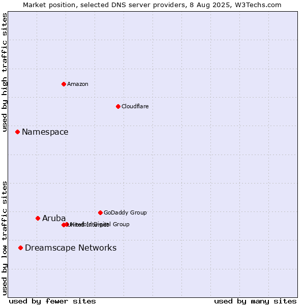 Market position of Aruba vs. Dreamscape Networks vs. Namespace