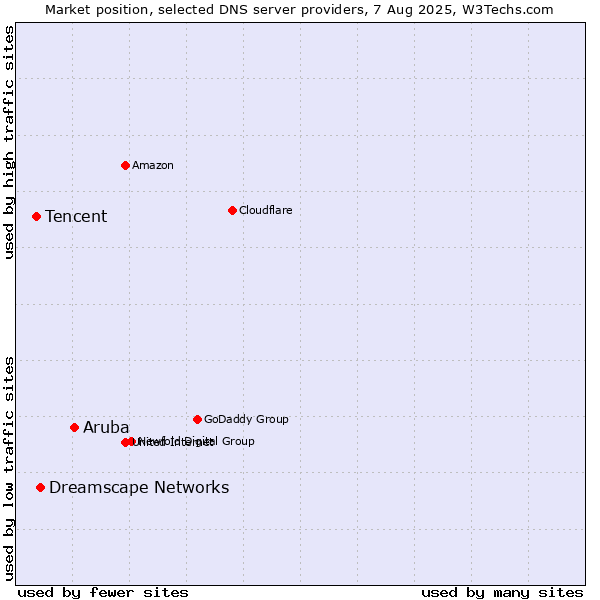 Market position of Aruba vs. Dreamscape Networks vs. Tencent
