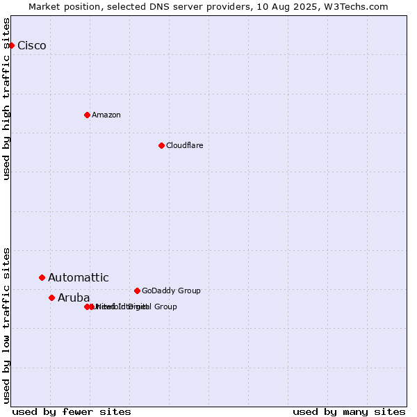 Market position of Aruba vs. Automattic vs. Cisco