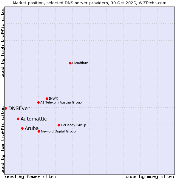 Market position of Aruba vs. Automattic vs. DNSEver