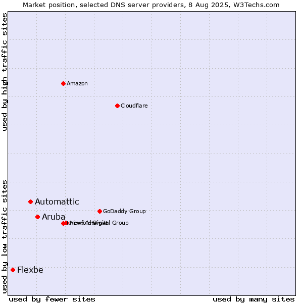 Market position of Aruba vs. Automattic vs. Flexbe