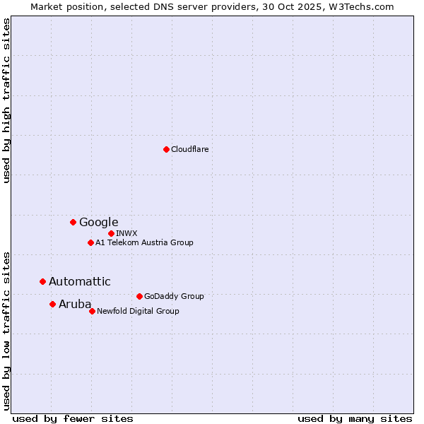 Market position of Google vs. Aruba vs. Automattic