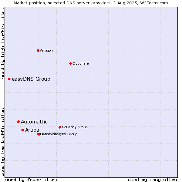 Market position of Aruba vs. Automattic vs. easyDNS Group
