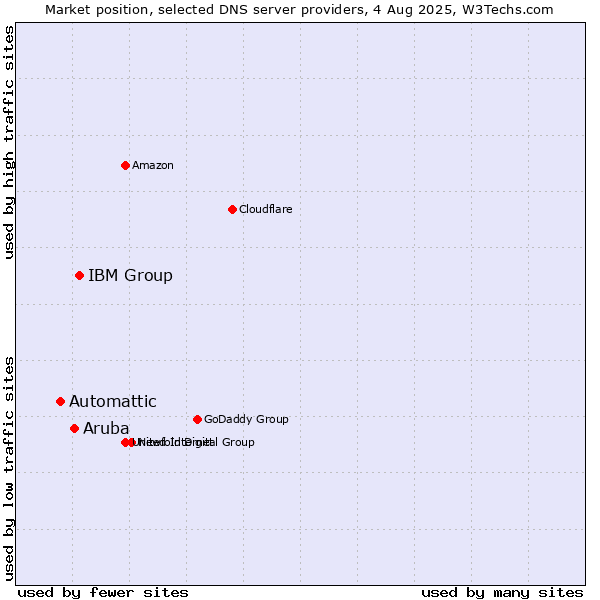 Market position of IBM Group vs. Aruba vs. Automattic