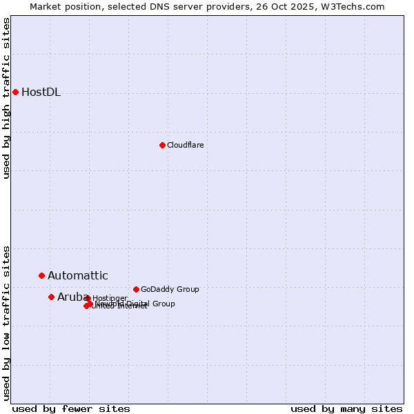 Market position of Aruba vs. Automattic vs. HostDL
