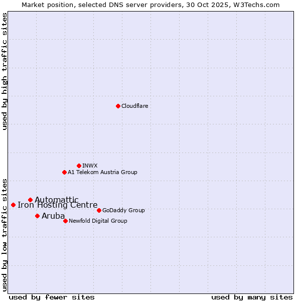 Market position of Aruba vs. Automattic vs. Iron Hosting Centre