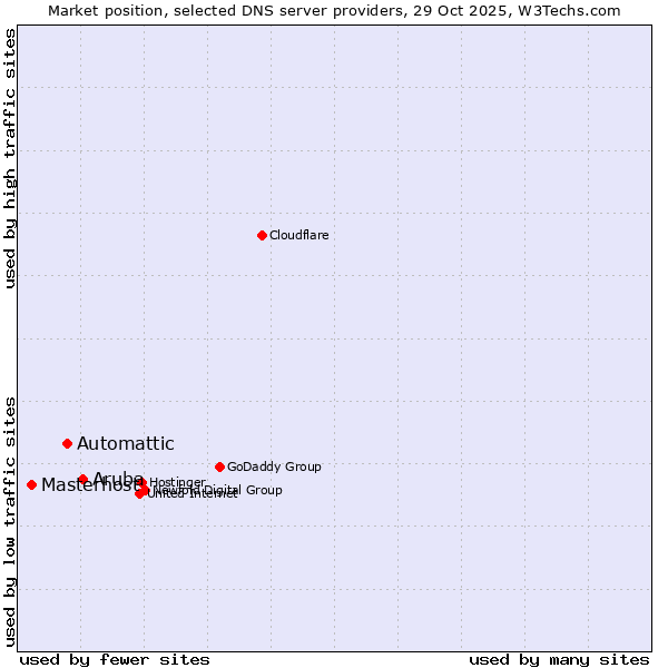 Market position of Aruba vs. Automattic vs. Masterhost