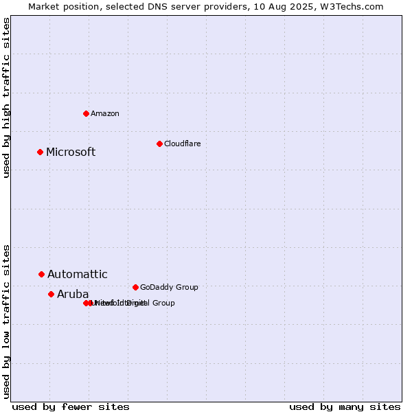 Market position of Aruba vs. Automattic vs. Microsoft