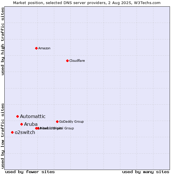 Market position of Aruba vs. Automattic vs. o2switch