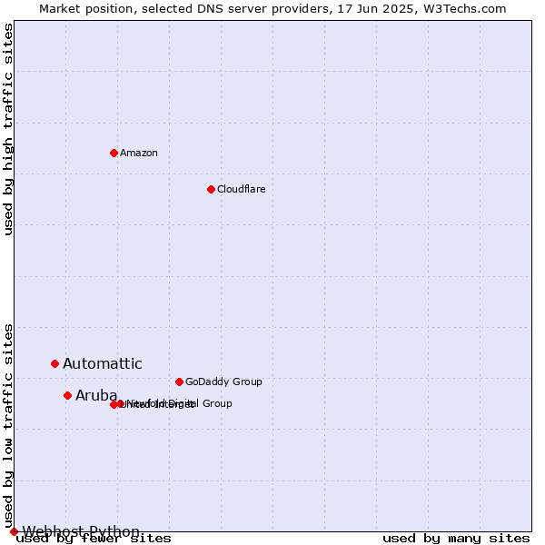 Market position of Aruba vs. Automattic vs. Webhost Python