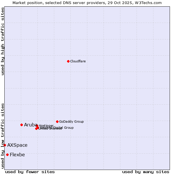 Market position of Aruba vs. Flexbe vs. AXSpace