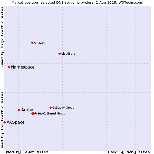 Market position of Aruba vs. Namespace vs. AXSpace