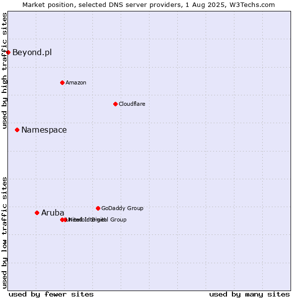 Market position of Aruba vs. Namespace vs. Beyond.pl