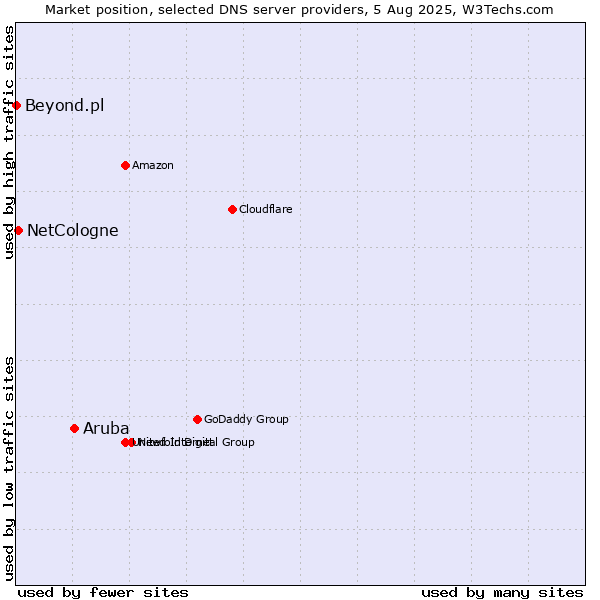 Market position of Aruba vs. NetCologne vs. Beyond.pl