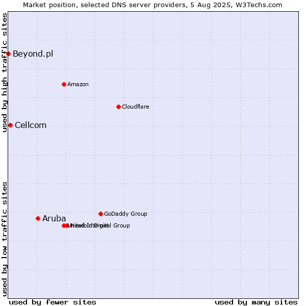Market position of Aruba vs. Cellcom vs. Beyond.pl