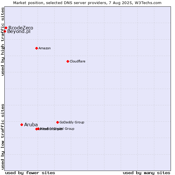 Market position of Aruba vs. RcodeZero vs. Beyond.pl