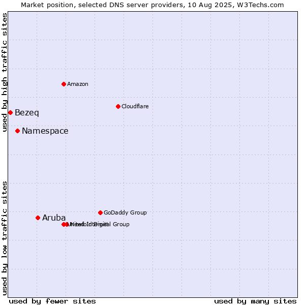 Market position of Aruba vs. Namespace vs. Bezeq