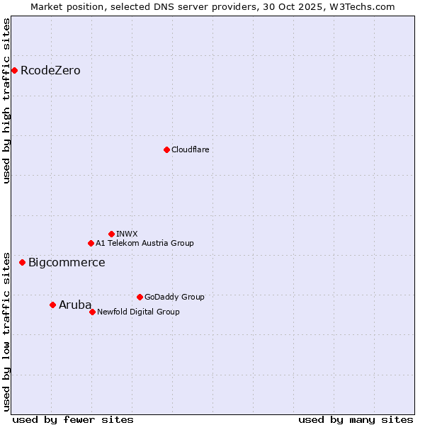 Market position of Aruba vs. Bigcommerce vs. RcodeZero