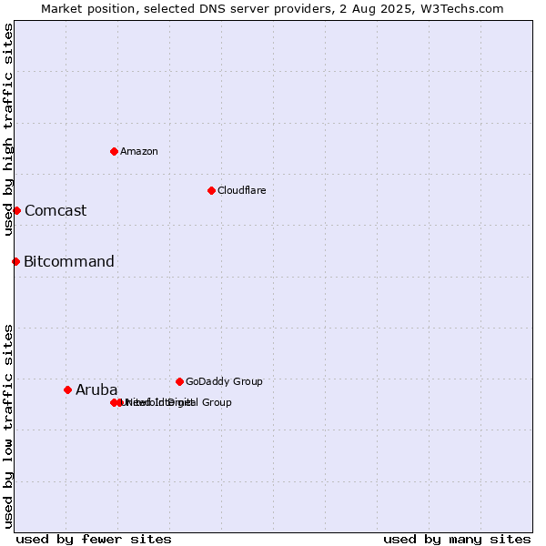 Market position of Aruba vs. Comcast vs. Bitcommand