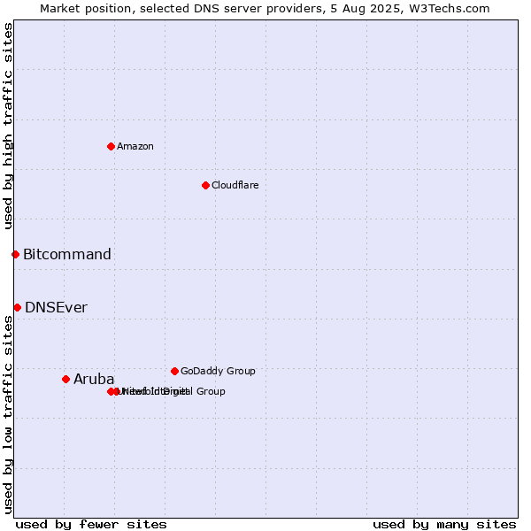 Market position of Aruba vs. DNSEver vs. Bitcommand