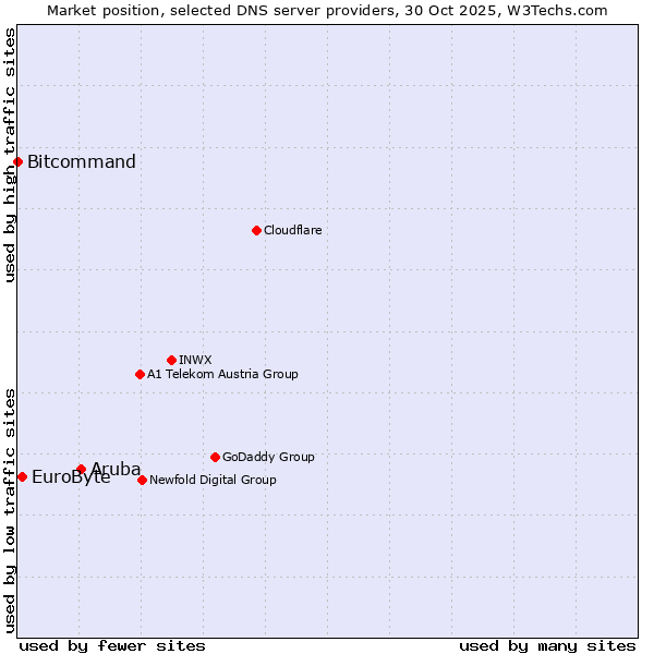 Market position of Aruba vs. EuroByte vs. Bitcommand