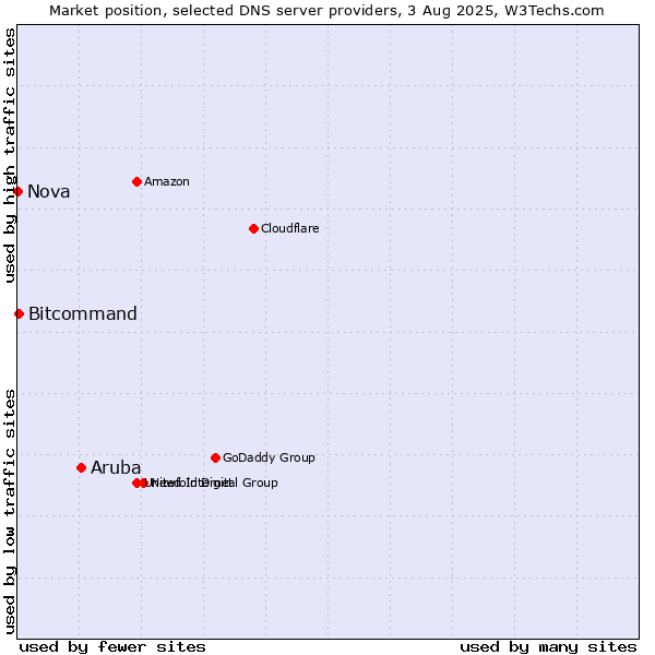 Market position of Aruba vs. Bitcommand vs. Nova