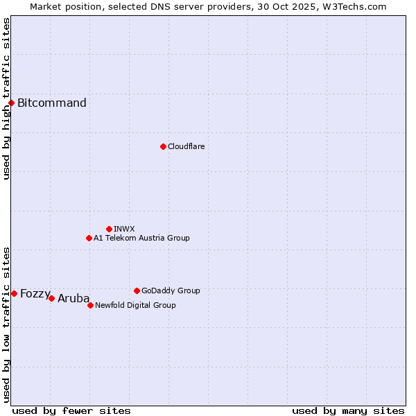 Market position of Aruba vs. Fozzy vs. Bitcommand