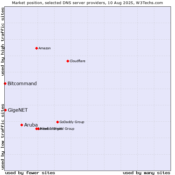 Market position of Aruba vs. GigeNET vs. Bitcommand