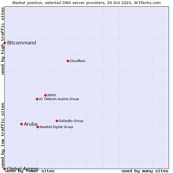 Market position of Aruba vs. Bitcommand vs. Global Access